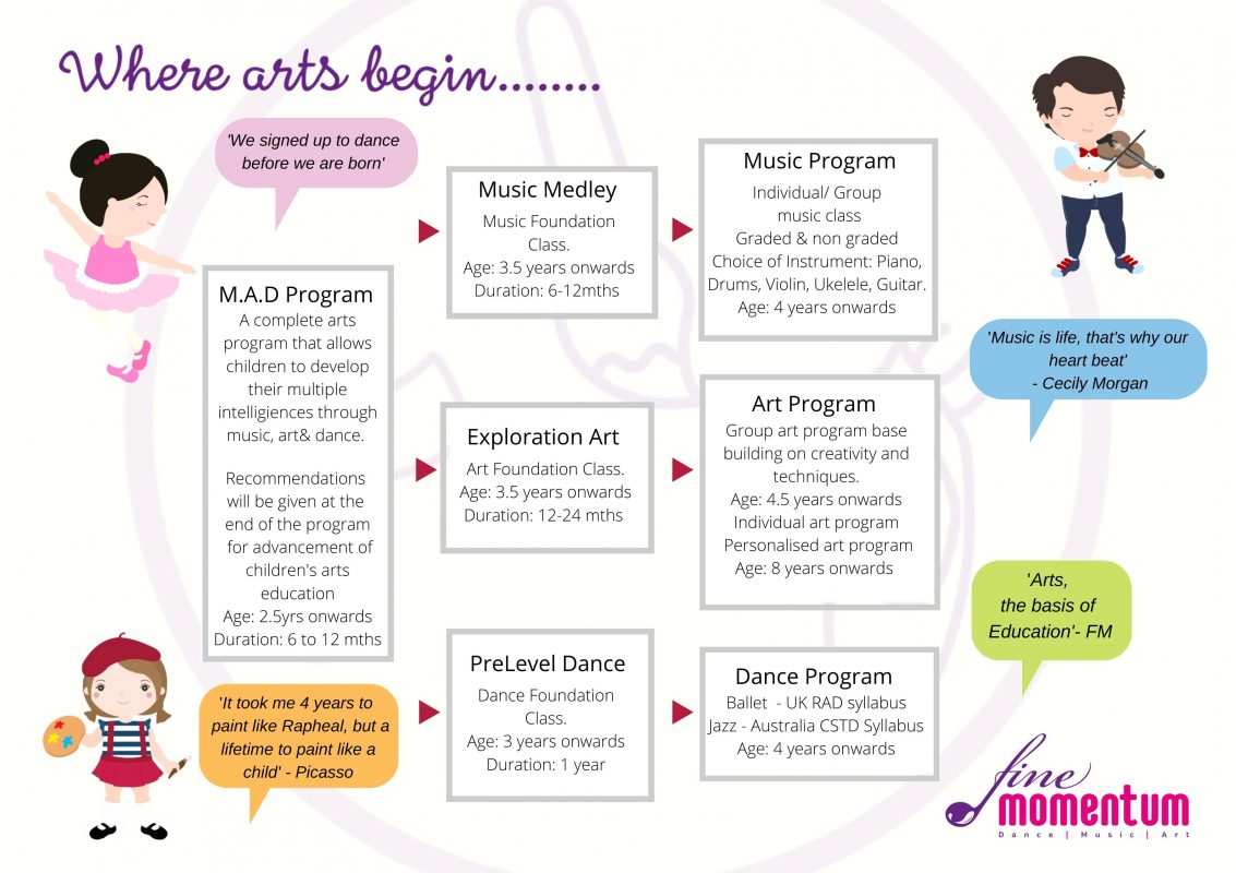 Fine momentum music, art and dance programs brochure